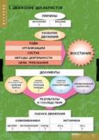 История. Движение Декабристов (комплект таблиц) - «globural.ru» - Междуреченск