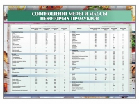 Стенд "Соотношение меры и массы некоторых продуктов" - «globural.ru» - Междуреченск