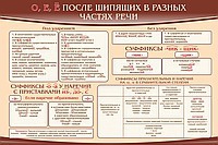 Стенд "о, е, ё, после шипящих в разных частях речи" - «globural.ru» - Междуреченск