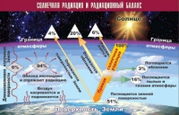 Таблица демонстрационная "Солнечная радиация и радиационный баланс" (винил 70x100) - «globural.ru» - Междуреченск