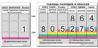Разряды и классы чисел. Интерактивная таблица по математике для начальной школы (иллюстрирует 3 класса) - «globural.ru» - Междуреченск