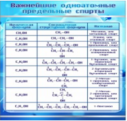 Стенд "Важнейшие одноатомные предельные спирты" - «globural.ru» - Междуреченск