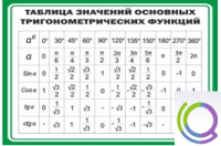 Стенд "Таблица значений основных тригонометрических функций" (вариант 1) - «globural.ru» - Междуреченск