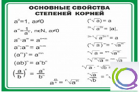 Стенд "Основные свойства степеней корней" - «globural.ru» - Междуреченск