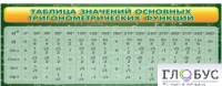 Стенд "Таблица значений основных тригонометрических функций" (вариант 2) - «globural.ru» - Междуреченск