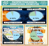 Стенд "Распространенность химических элементов" - «globural.ru» - Междуреченск