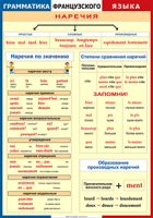 Таблица Грамматика французского языка. Наречия 1000*1400 винил	 - «globural.ru» - Междуреченск