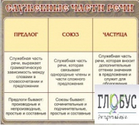 Стенд "Служебные части речи" - «globural.ru» - Междуреченск