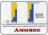 Тест-система «Аммиак» - «globural.ru» - Междуреченск