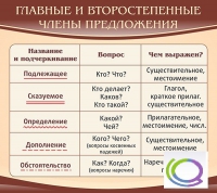 Стенд "Главные и второстепенные члены предложения" - «globural.ru» - Междуреченск