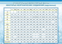 Стенд "Относительные молекулярные массы" - «globural.ru» - Междуреченск