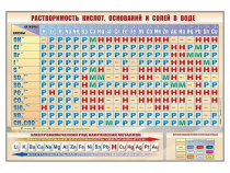 Стенд "Растворимость кислот, оснований и солей в воде" - «globural.ru» - Междуреченск