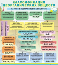 Стенд "Классификация неорганических веществ" - «globural.ru» - Междуреченск