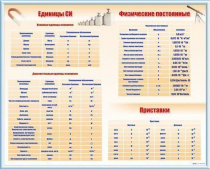 Стенд "Международная система единиц. Физические постоянные. Приставки" - «globural.ru» - Междуреченск